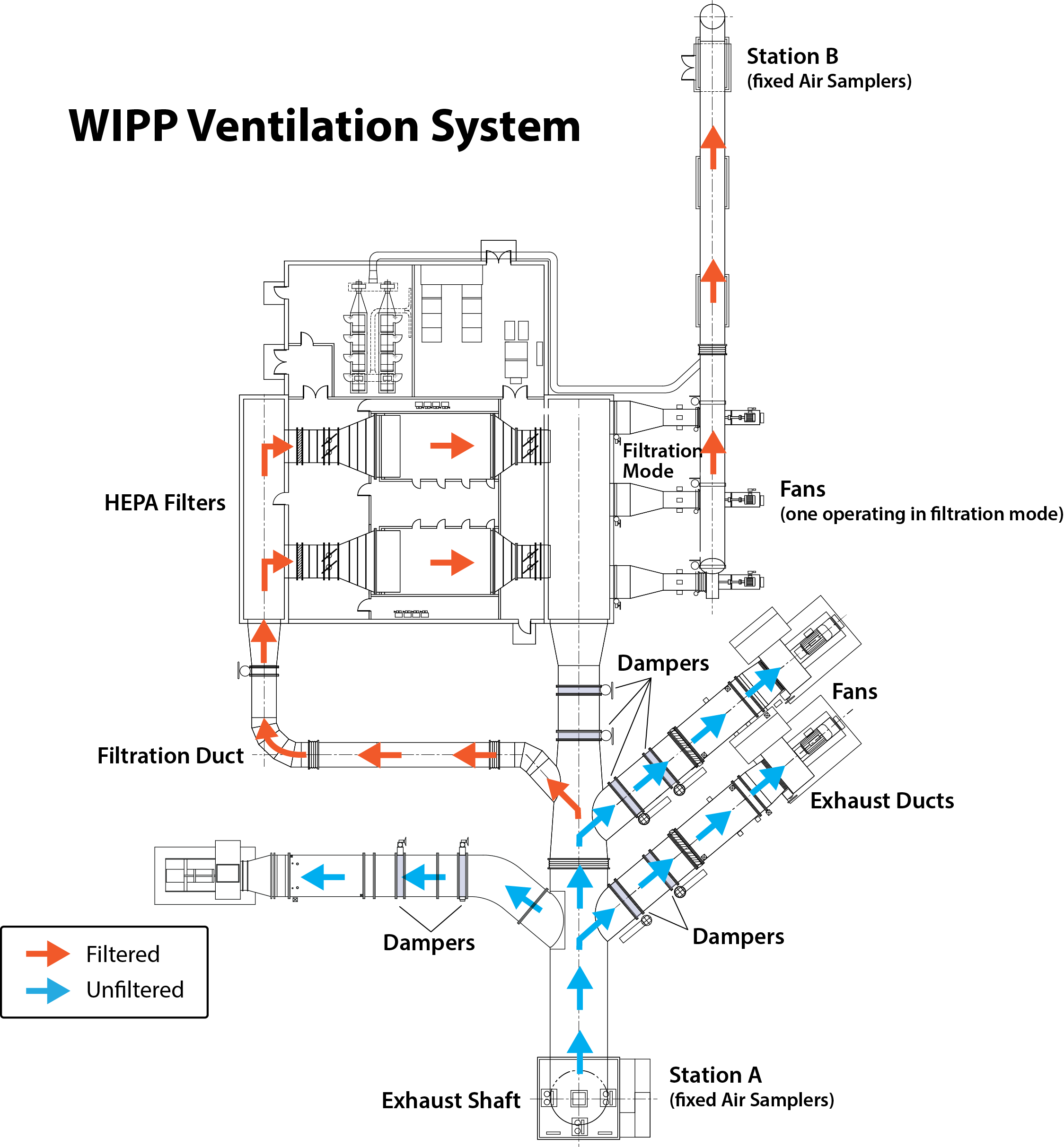 WIPP ventilation system technical drawing