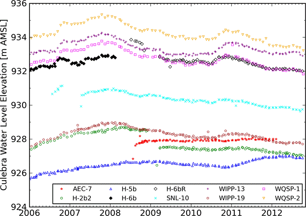 north-WIPP-wells-water-levels