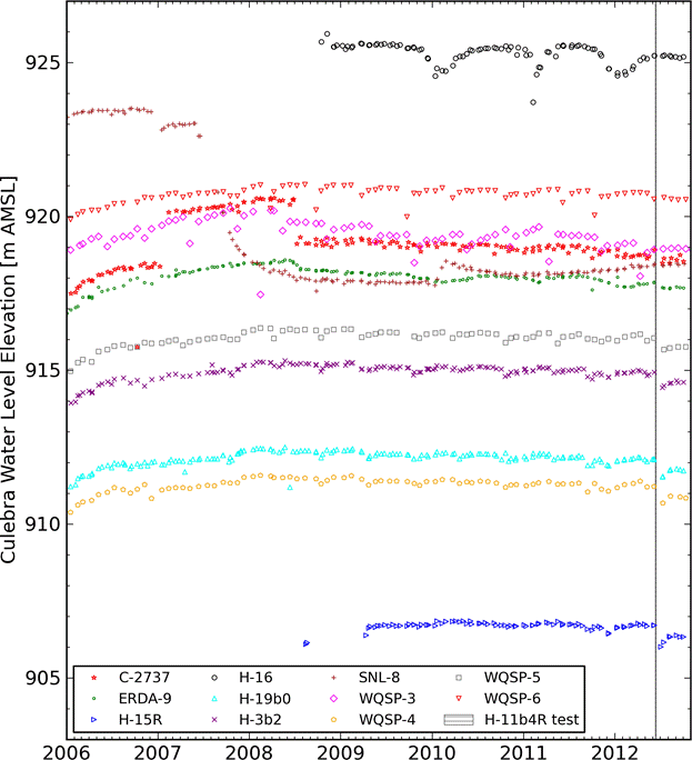 central-WIPP-wells-water-levels