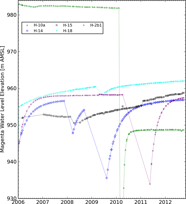 magenta-wells-water-levels-02