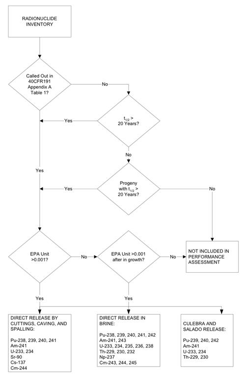 RN selection algorithm