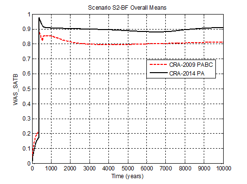 CRA14_WAS_SATB_S2_OVERALL_MEANS