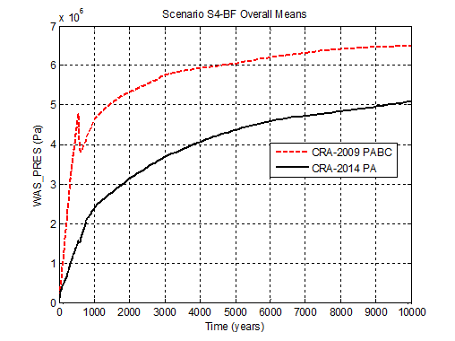 CRA14_WAS_PRES_S4_OVERALL_MEANS