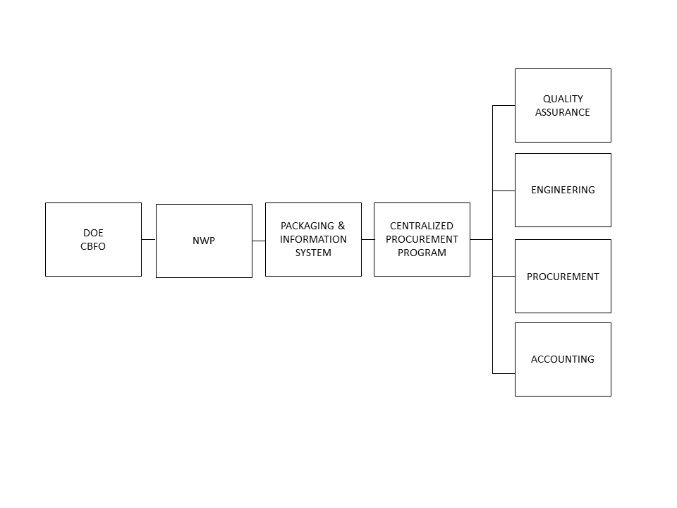 Chart of Nuclear Waste Partnership, LLC (NWP) Centralized Procurement Integrated Team flow. DOE CBFO - NWP - Packaging and Information System - Centralized Procurment Program - Then the next level is Quaility Assurance, Engineering, Procurement and Accounting