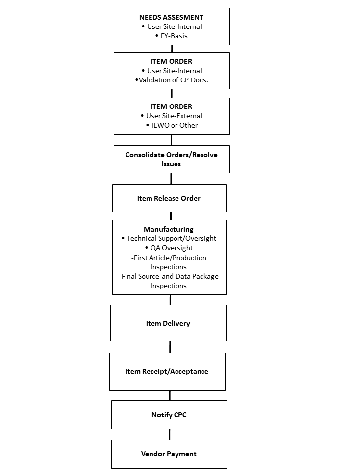 Centralized Procurement Program Elements