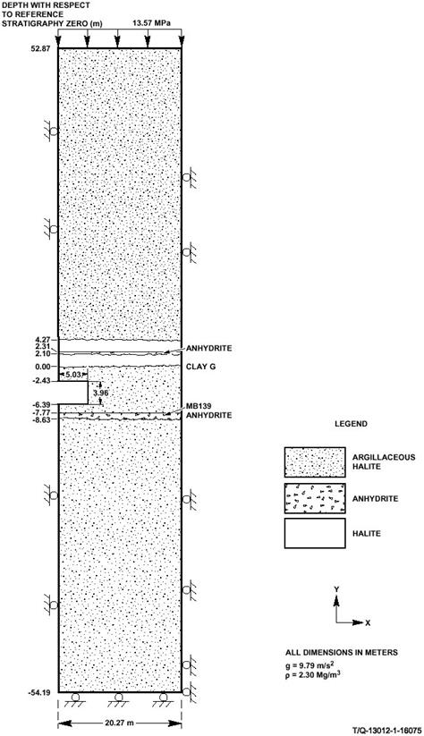 Simplified Statigraphy