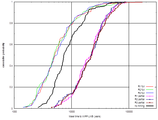 mining_mod_lwb_travel_time_cdf.emf