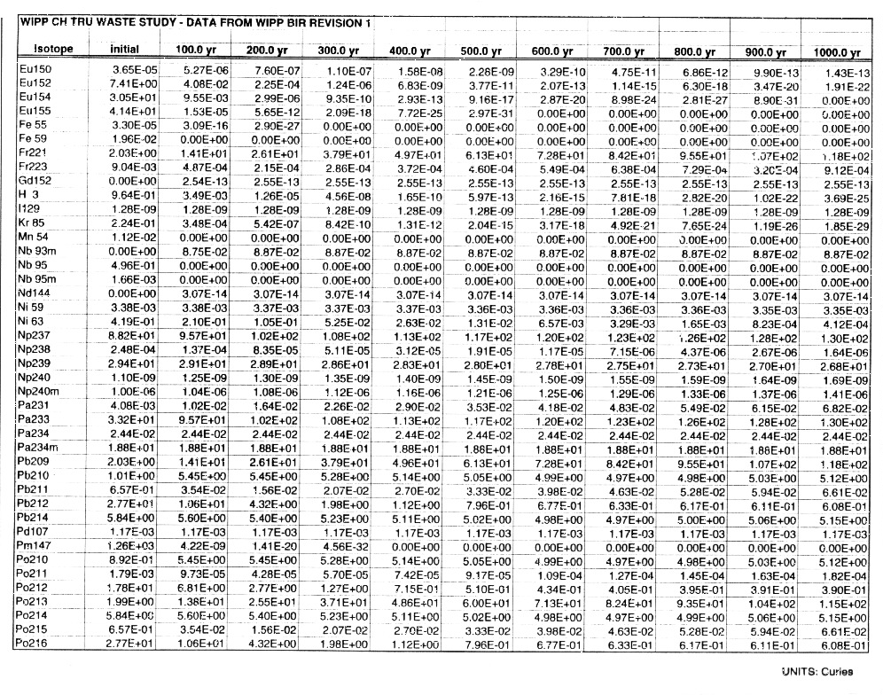 WIPP CH-TRU Waste Study Data Tables Fiqure 3