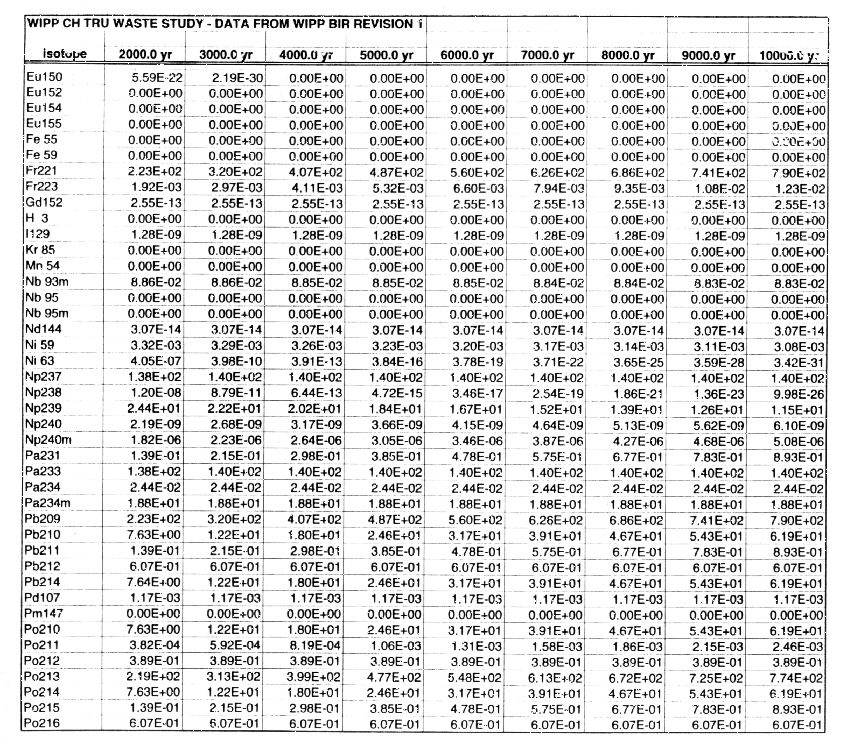 WIPP CH-TRU Waste Study Data Tables Fiqure 4