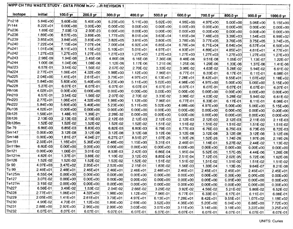 WIPP CH-TRU Waste Study Data Tables Fiqure 5