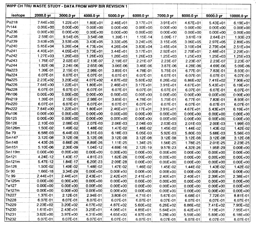 WIPP CH-TRU Waste Study Data Tables Fiqure 6