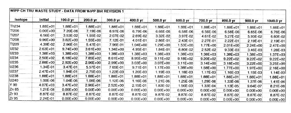 WIPP CH-TRU Waste Study Data Tables Fiqure 7