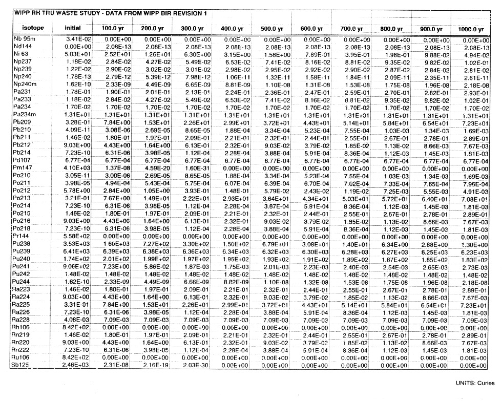 WIPP RH-TRU Waste Study Data Tables Figure 3