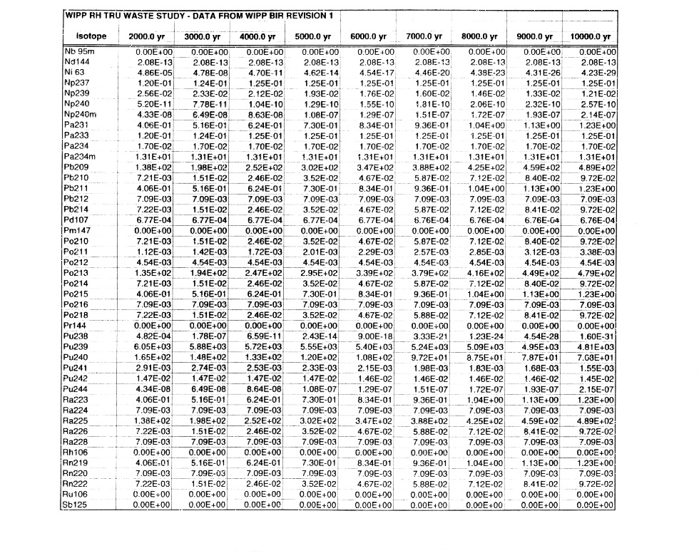 WIPP RH-TRU Waste Study Data Tables Figure 4