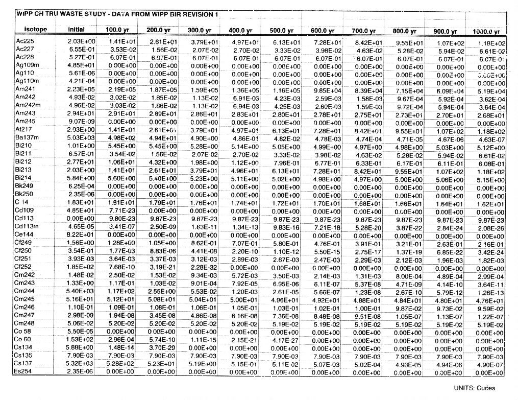 WIPP CH-TRU Waste Study Data Tables Fiqure 1