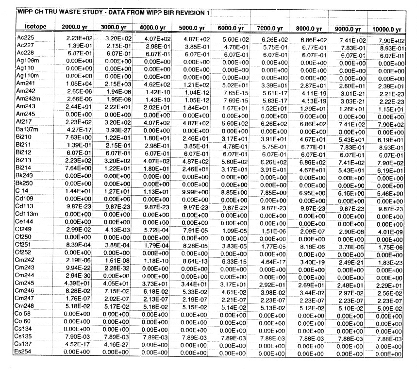 WIPP CH-TRU Waste Study Data Tables Fiqure 2