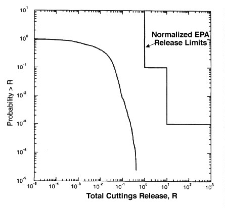 Figure 4-1 shows the mean probability of a release for a set of CCDFs.