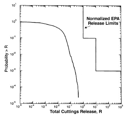 Mean CCDF for Combined CH-TRU and RH-TRU Waste Inventory