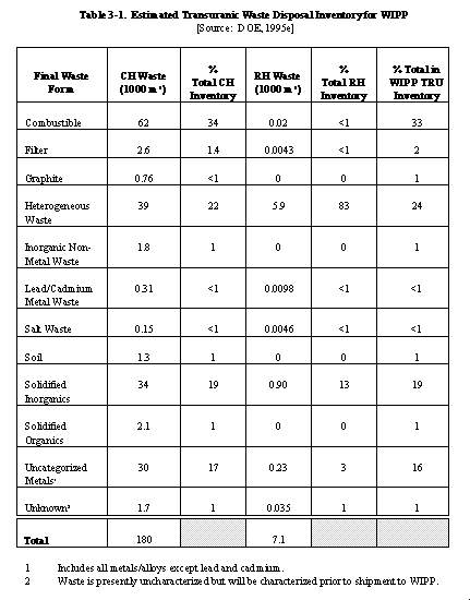 Table 3.1