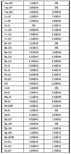 Table B-2